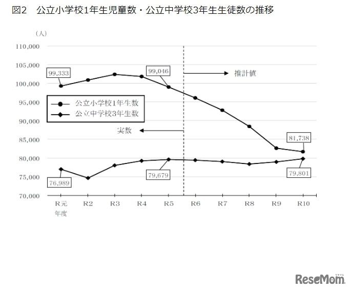 公立小学校1年生児童数・公立中学校3年生生徒数の推移