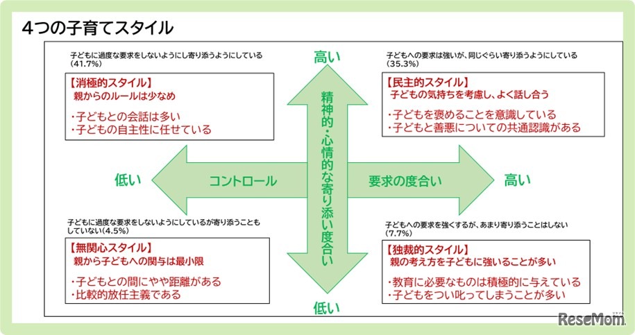 4つの子育てスタイル