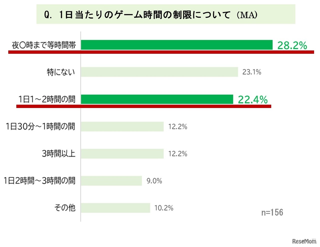 1日当たりのゲーム時間の制限について