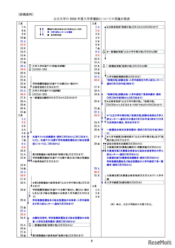 公立大学の2025年度入学者選抜についての実施日程表