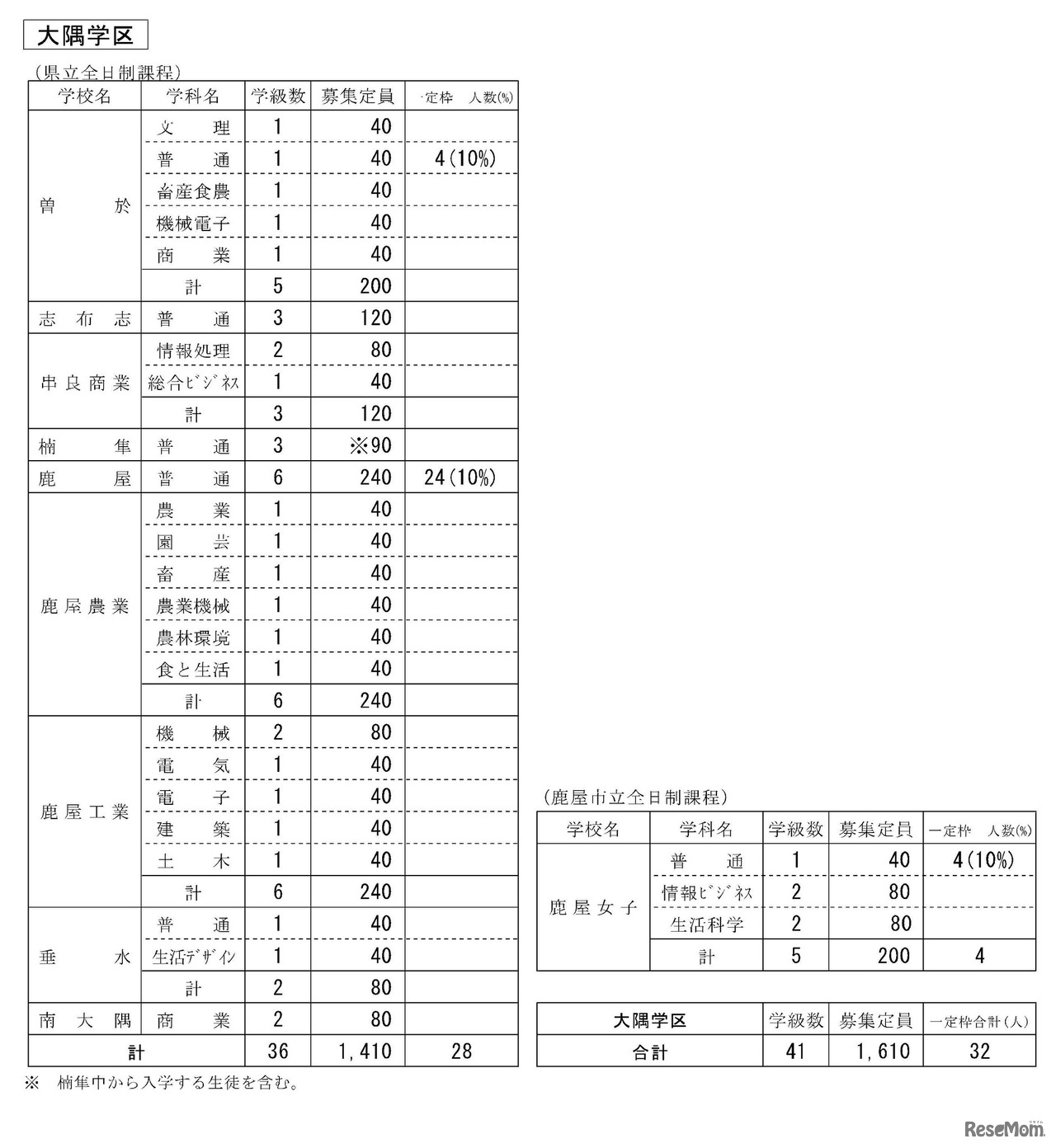 令和6年度公立高等学校生徒募集定員
