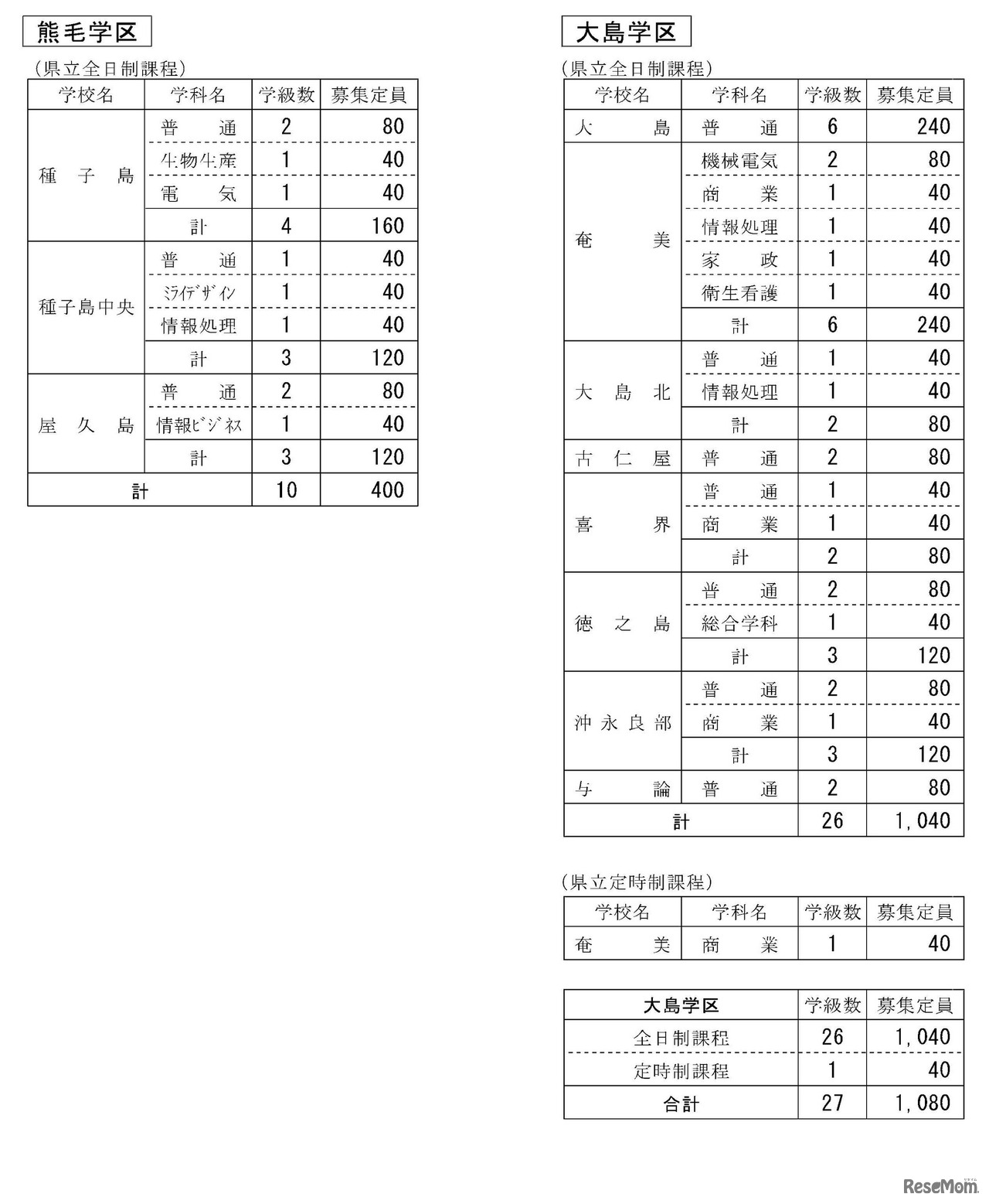 令和6年度公立高等学校生徒募集定員