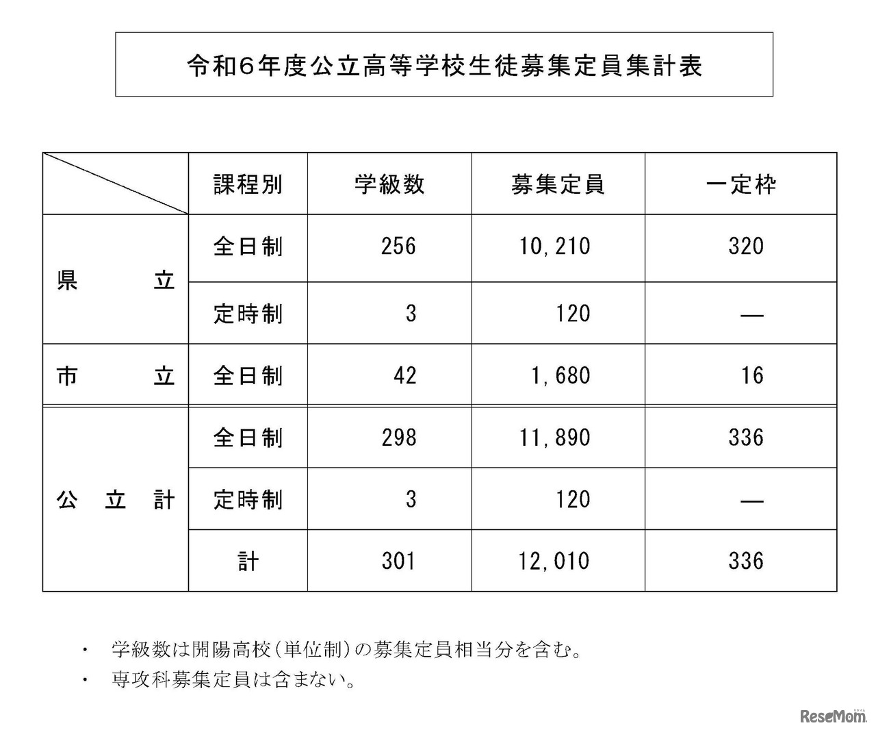 令和6年度公立高等学校生徒募集定員集計表