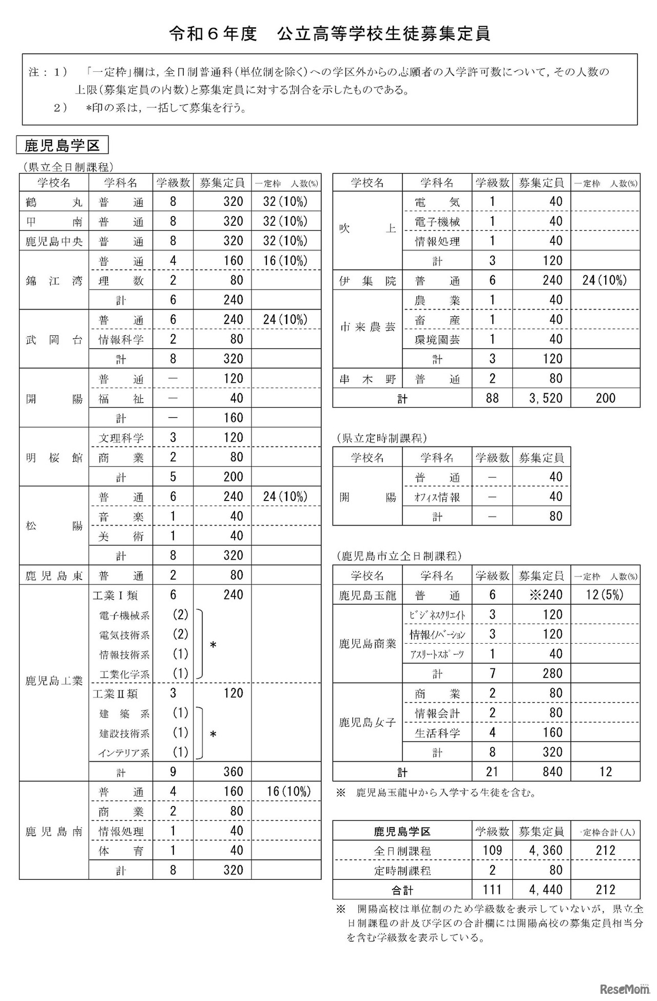令和6年度公立高等学校生徒募集定員
