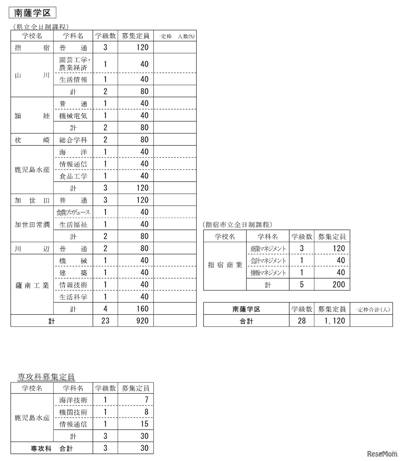 令和6年度公立高等学校生徒募集定員
