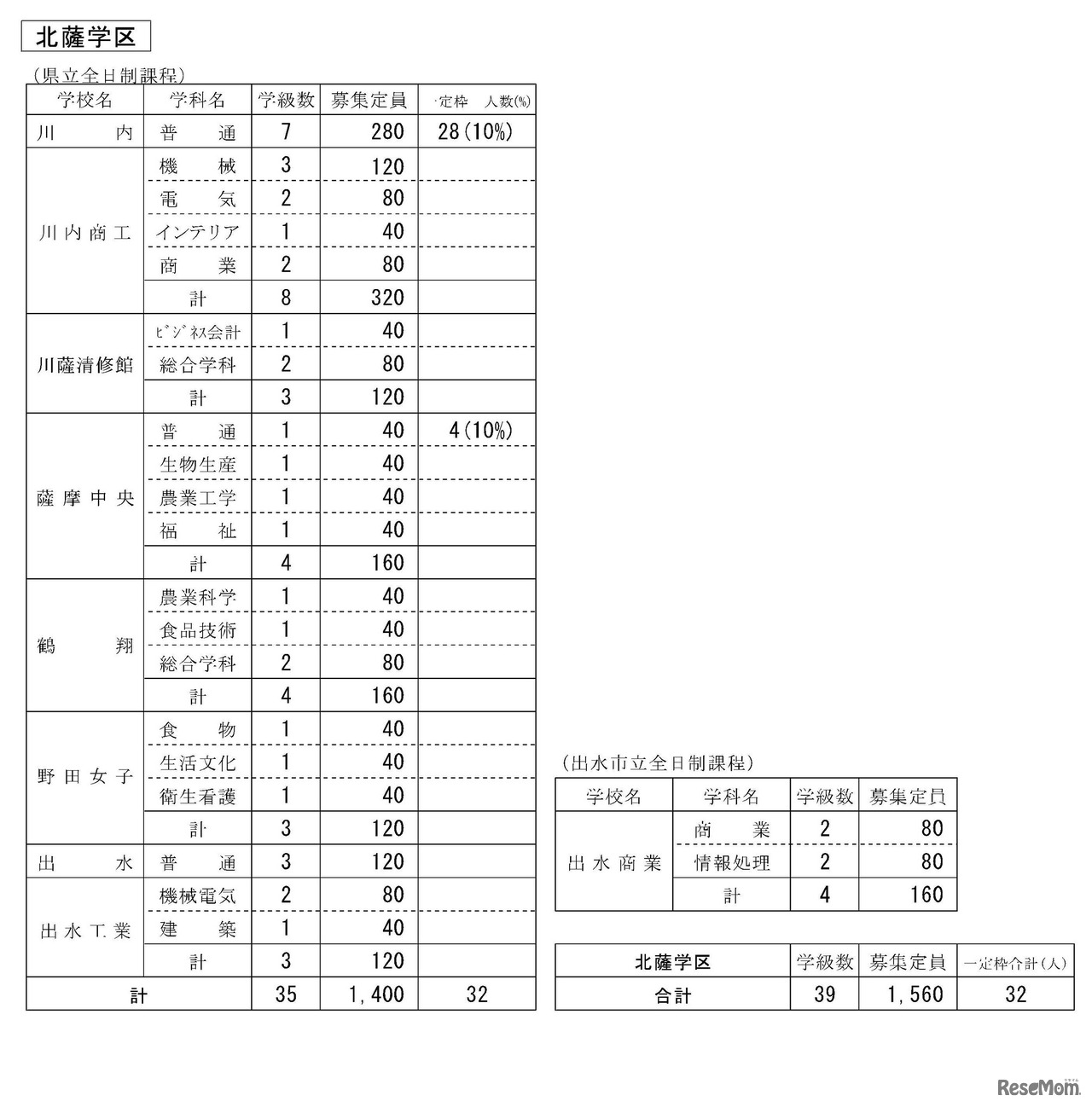 令和6年度公立高等学校生徒募集定員