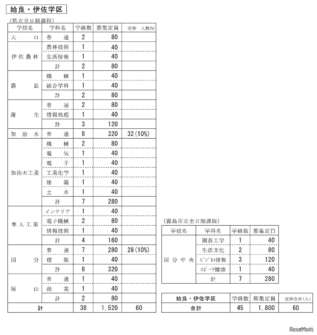 令和6年度公立高等学校生徒募集定員
