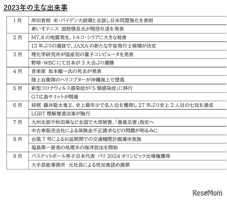 2023年のおもな出来事