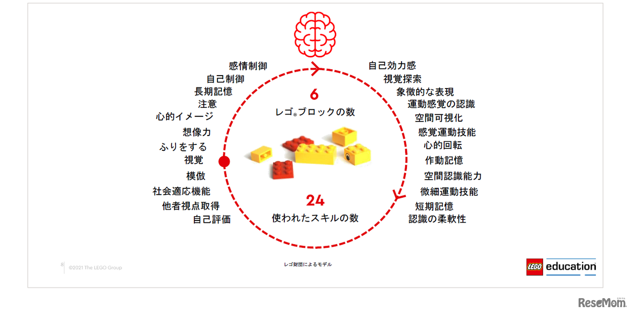 レゴエデュケーション作成資料より抜粋