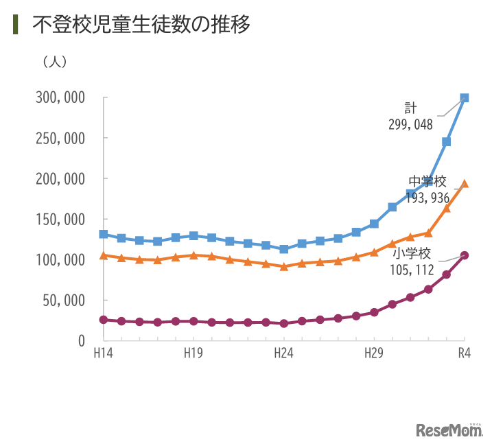 不登校児童生徒数の推移