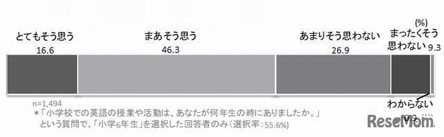 小学校の英語の好き嫌い