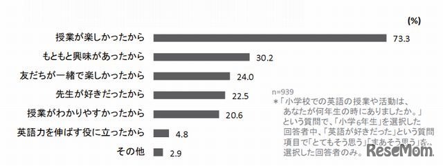 小学校の英語が好きだった理由