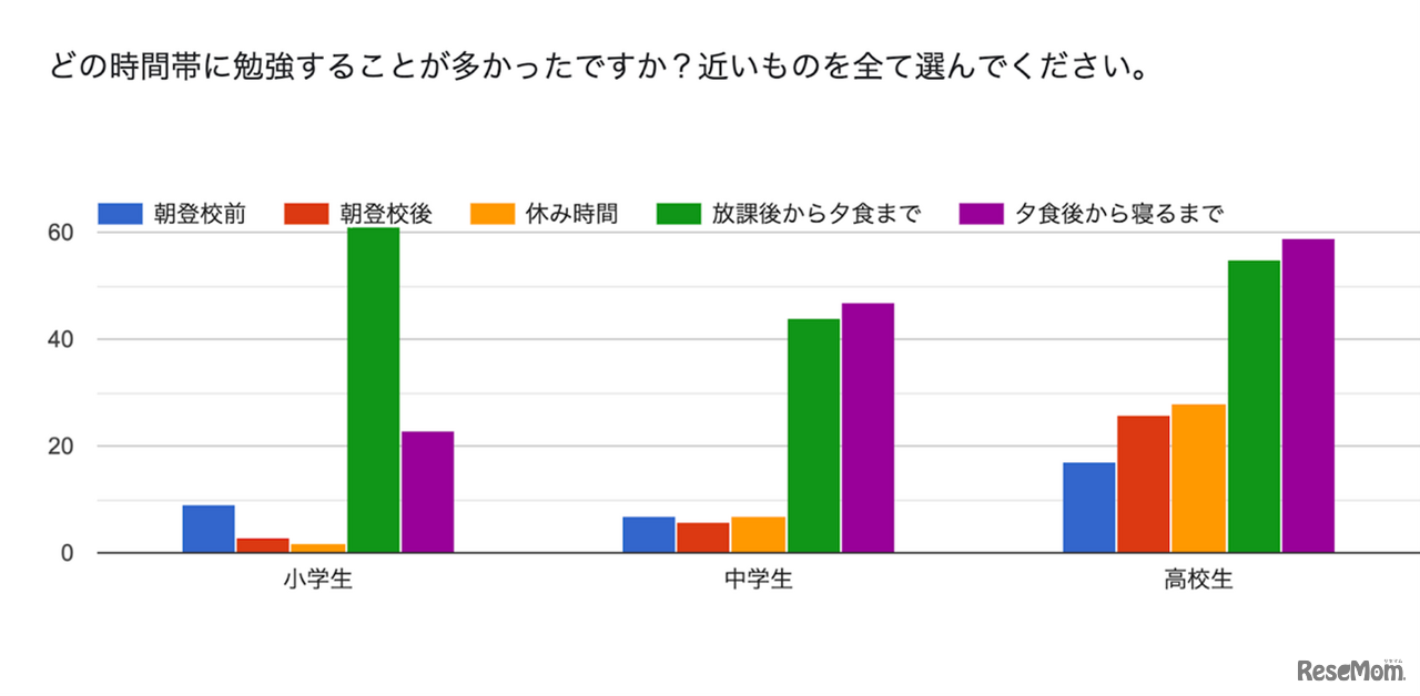 東大生の小学生時代、「帰宅後夕食までの時間に勉強」が８割以上