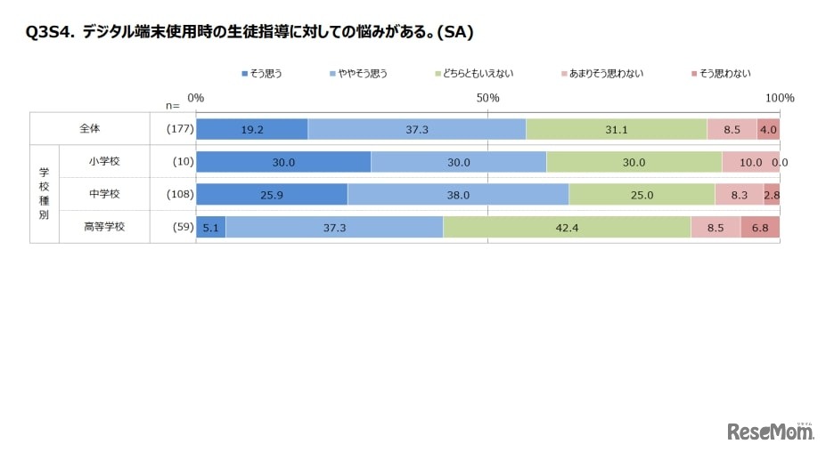 デジタル端末使用時の生徒指導に対しての悩みがある。