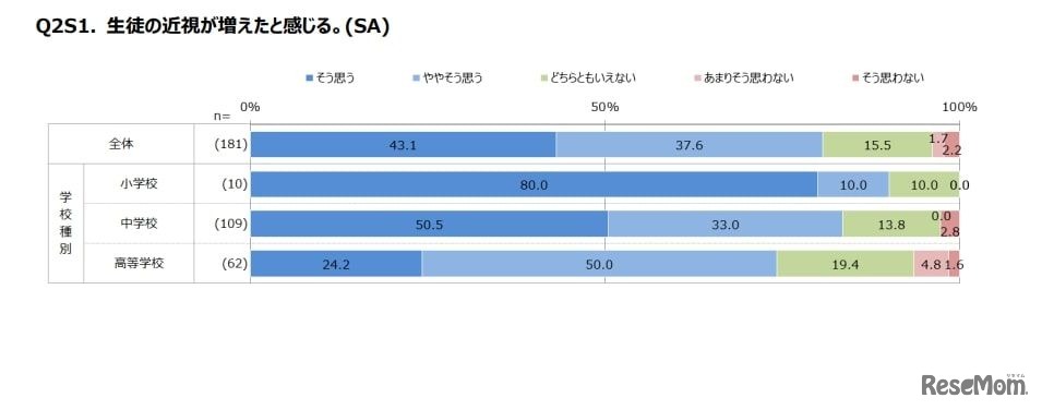生徒の近視が増えたと感じる。