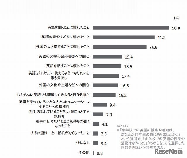 小学校の英語活動で身についたと思うこと