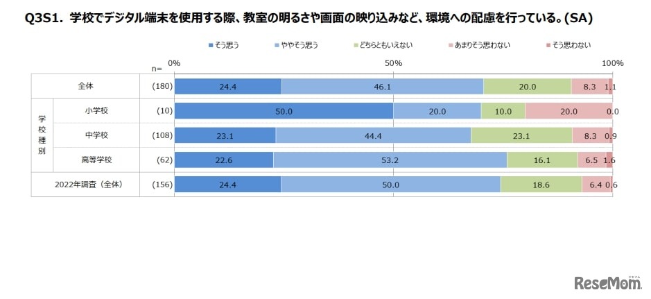 学校でデジタル端末を使用する際、教室の明るさや画面の映り込みなど、環境への配慮を行っている。