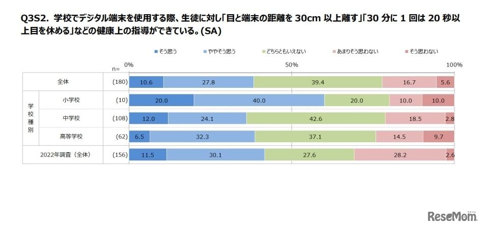 学校でデジタル端末を使用する際、生徒に対し「目と端末の距離を 30cm 以上離す」「30 分に 1 回は 20 秒以上目を休める」などの健康上の指導ができている。