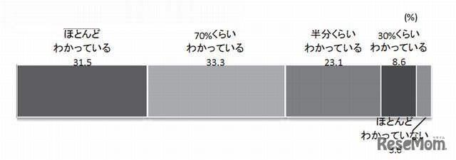 英語の授業の理解度（現在）