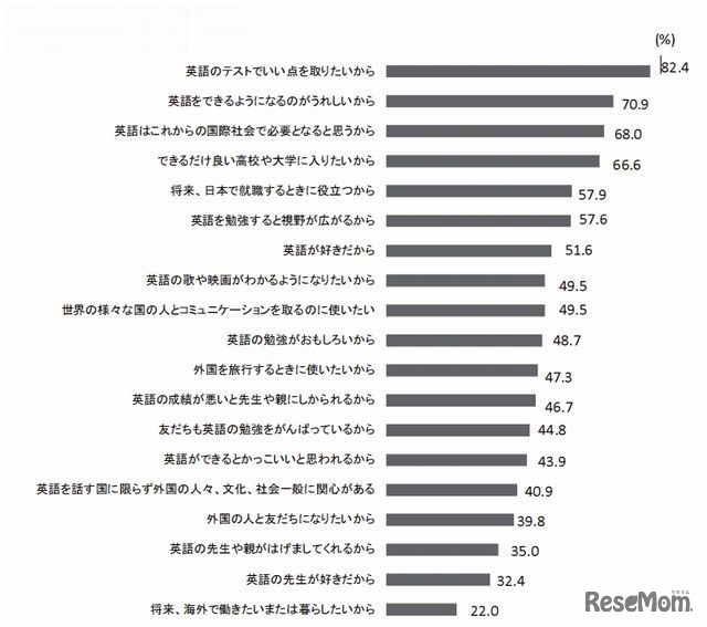 英語の学習動機