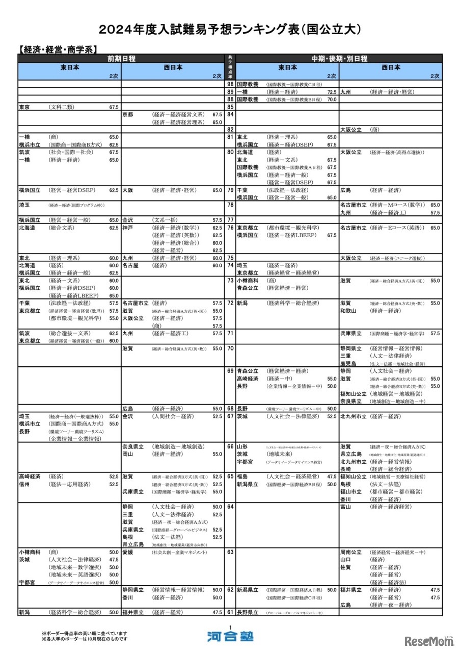 経済・経営・商学系