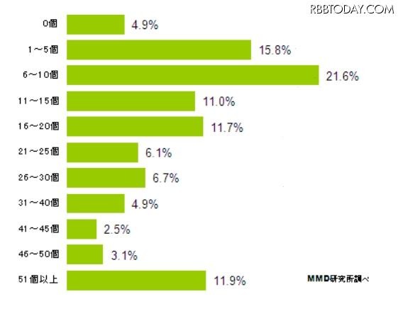 現在スマートフォンに入っているアプリの数