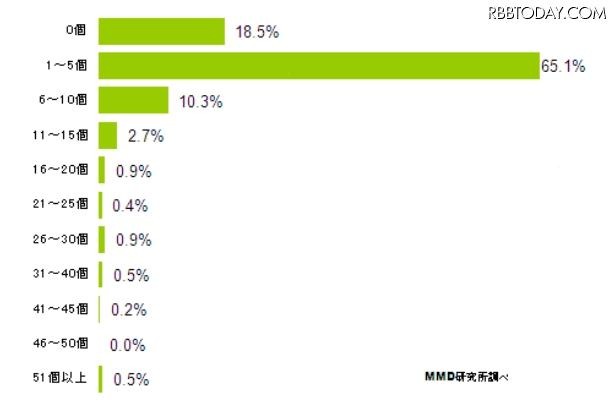 1カ月の内にダウンロードする無料アプリの数