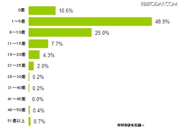毎日～週1回程度、定期的に利用しているアプリの数