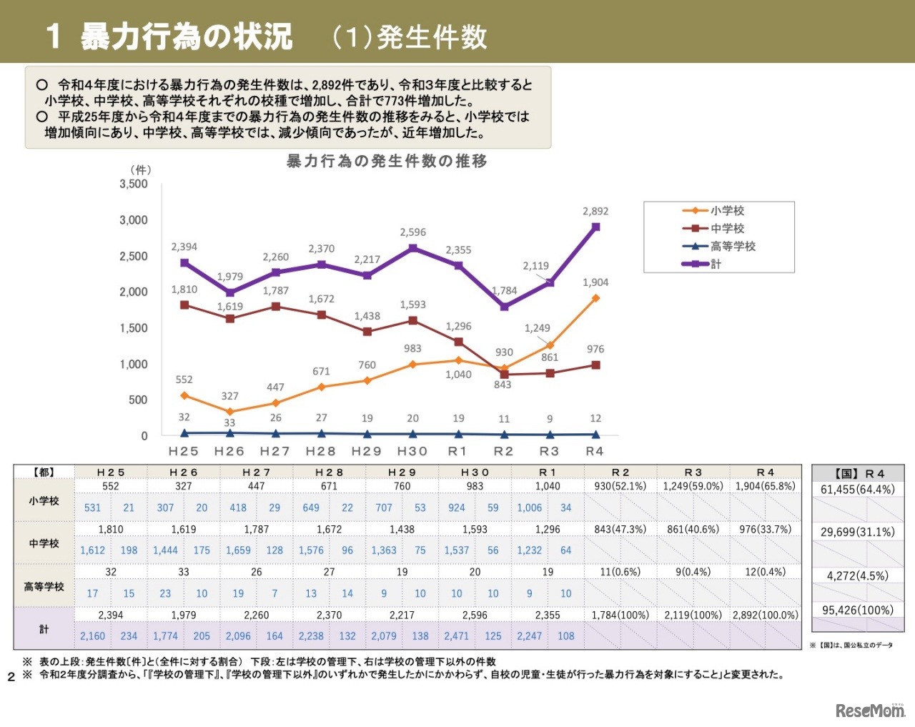 暴力行為の状況（1）発生件数