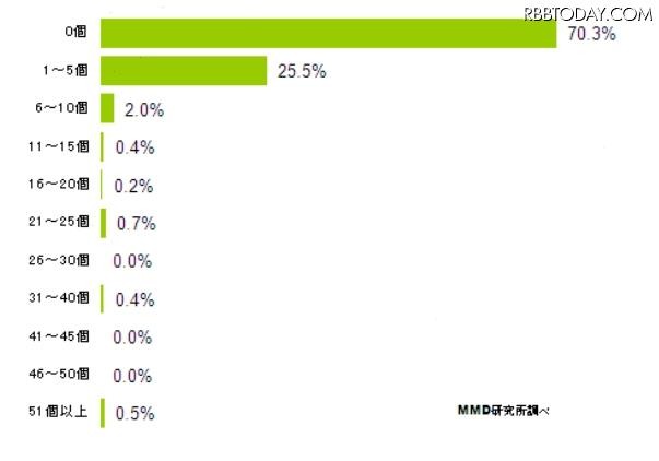 1カ月の内にダウンロードする有料アプリの数