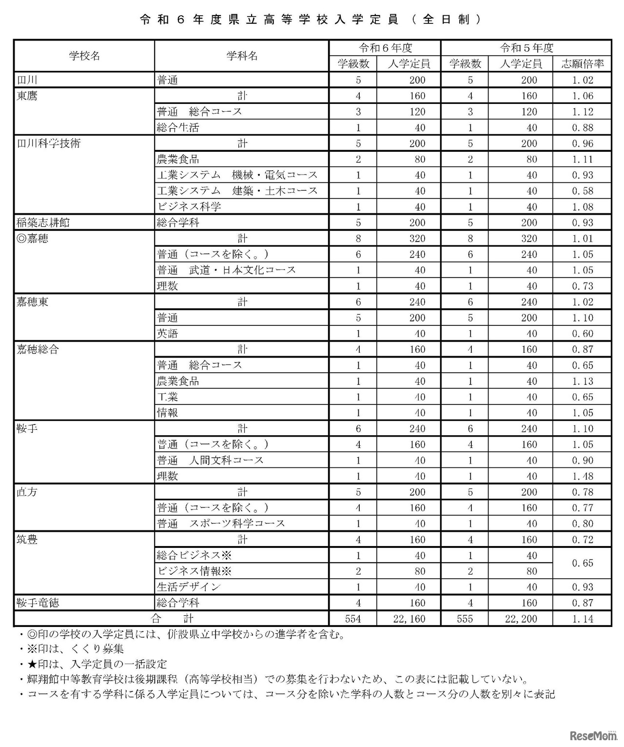 2024年度県立高校等入学定員（全日制）