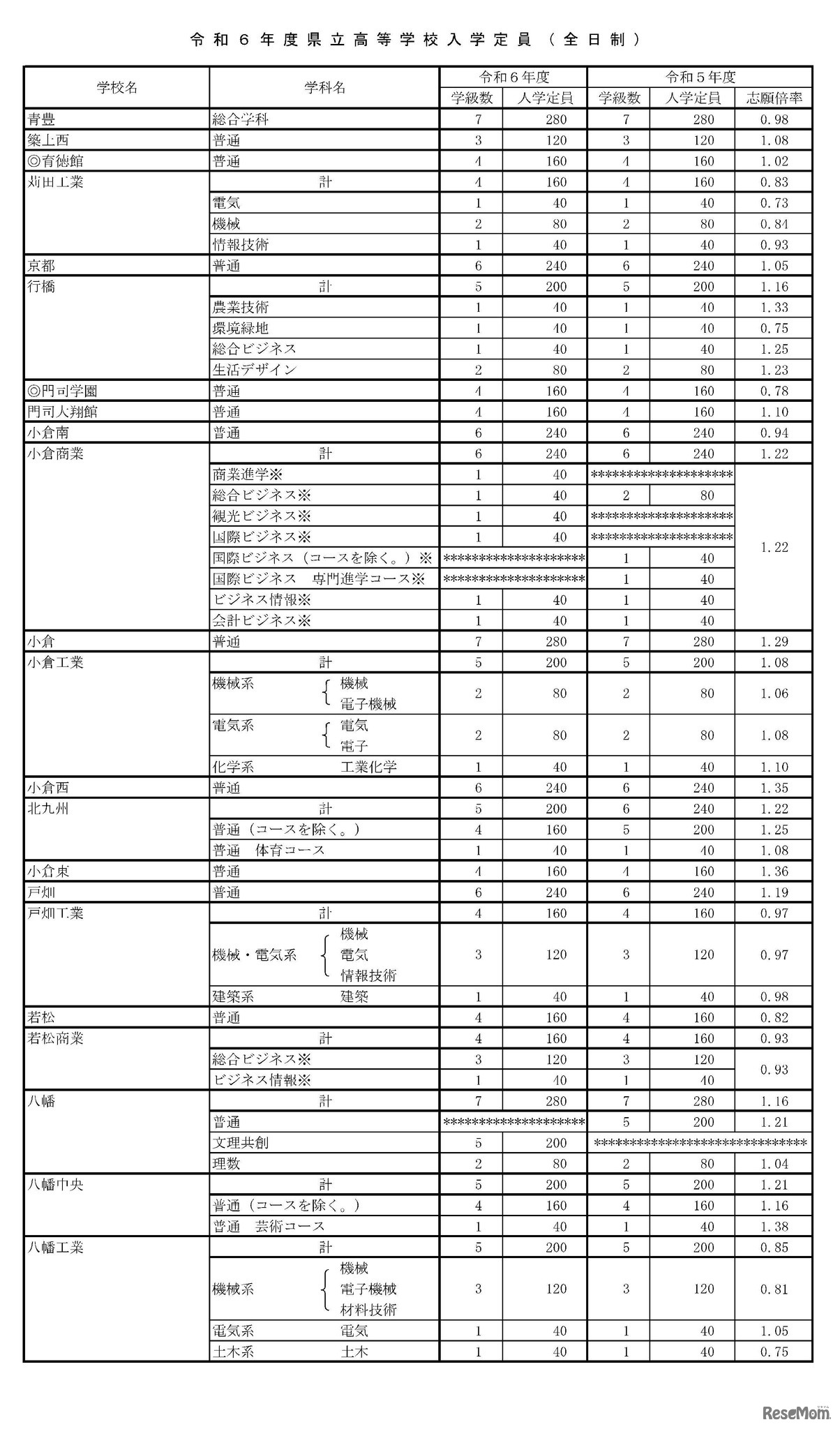 2024年度県立高校等入学定員（全日制）
