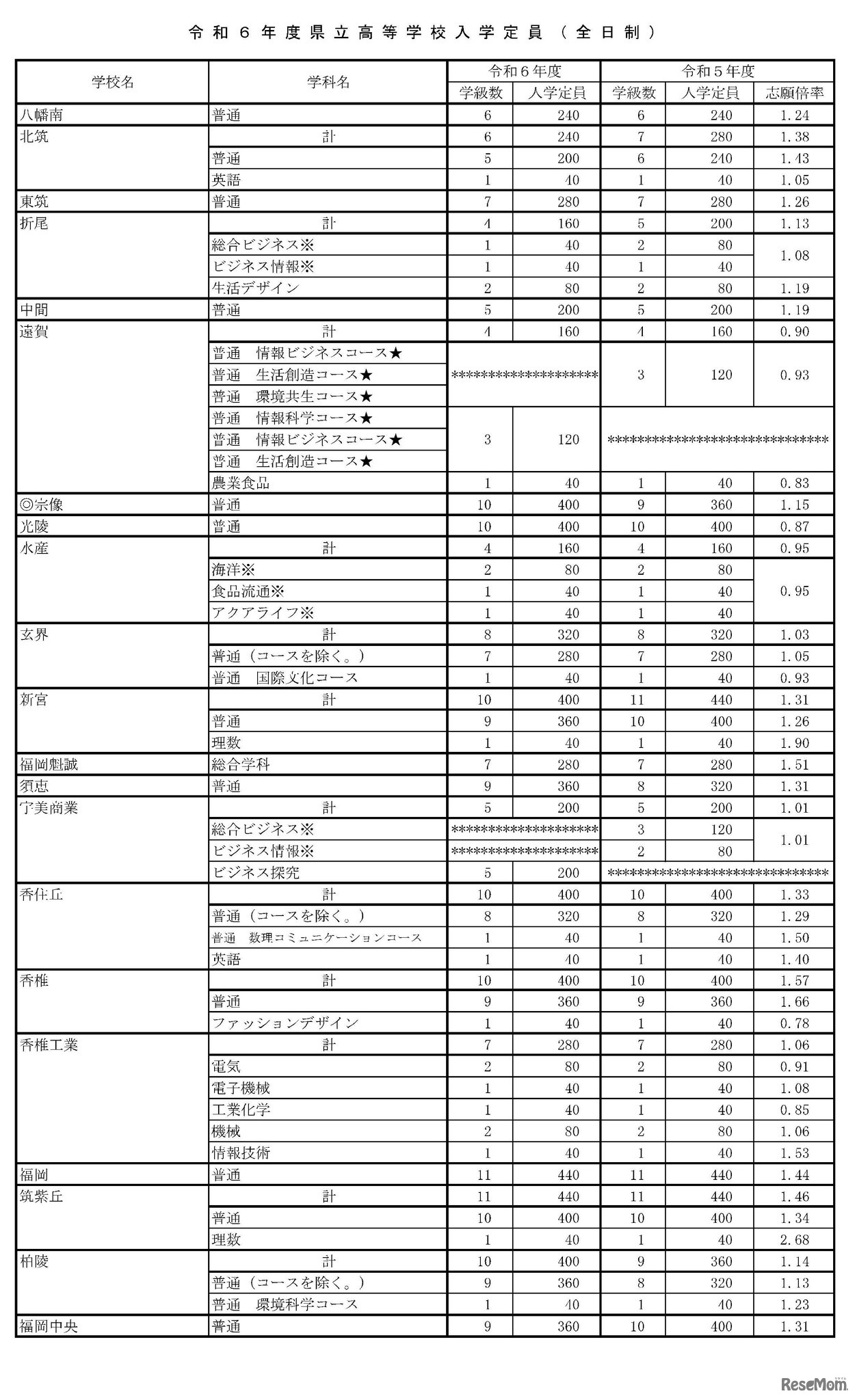 2024年度県立高校等入学定員（全日制）