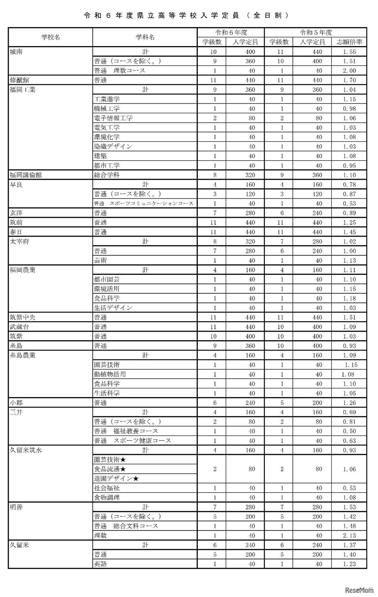 2024年度県立高校等入学定員（全日制）