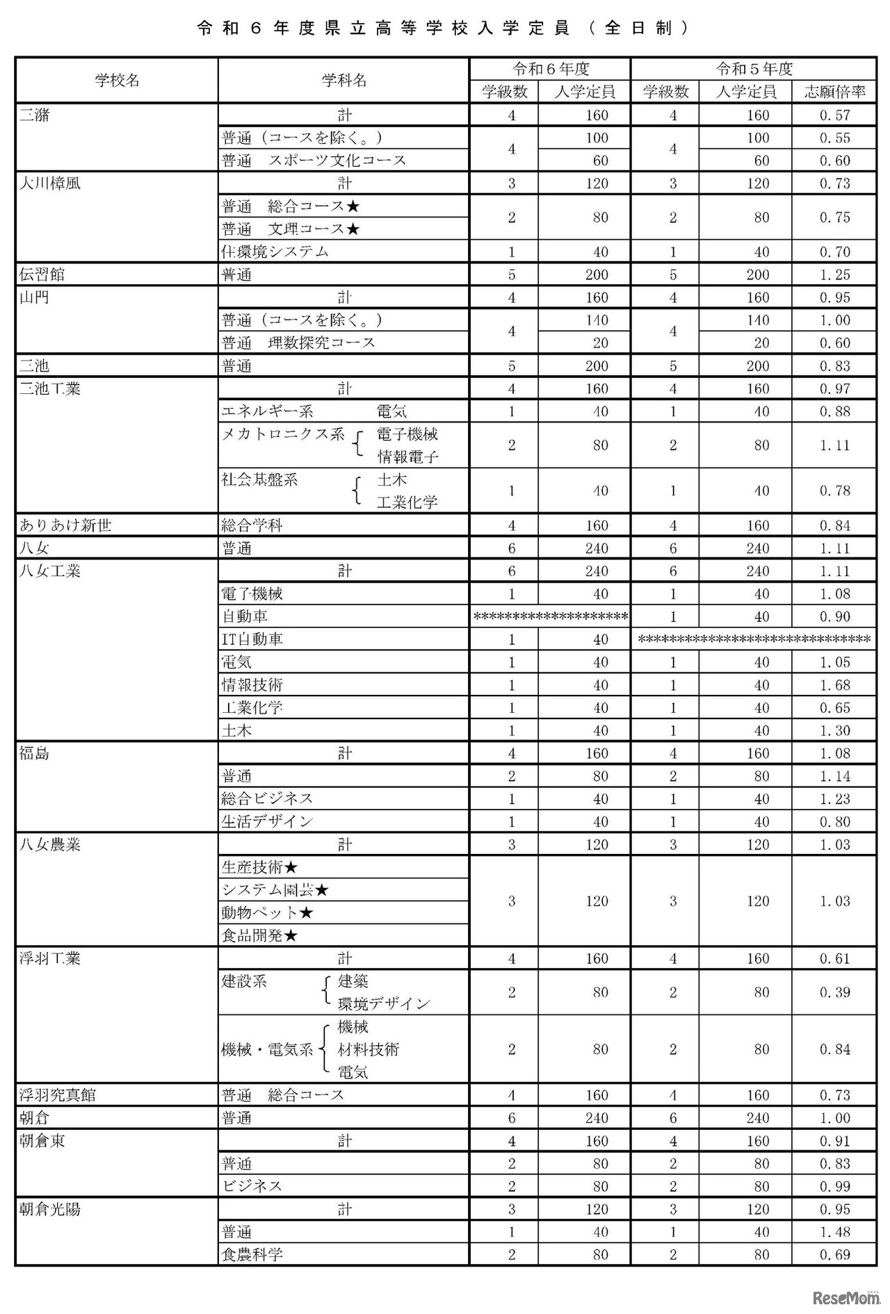 2024年度県立高校等入学定員（全日制）