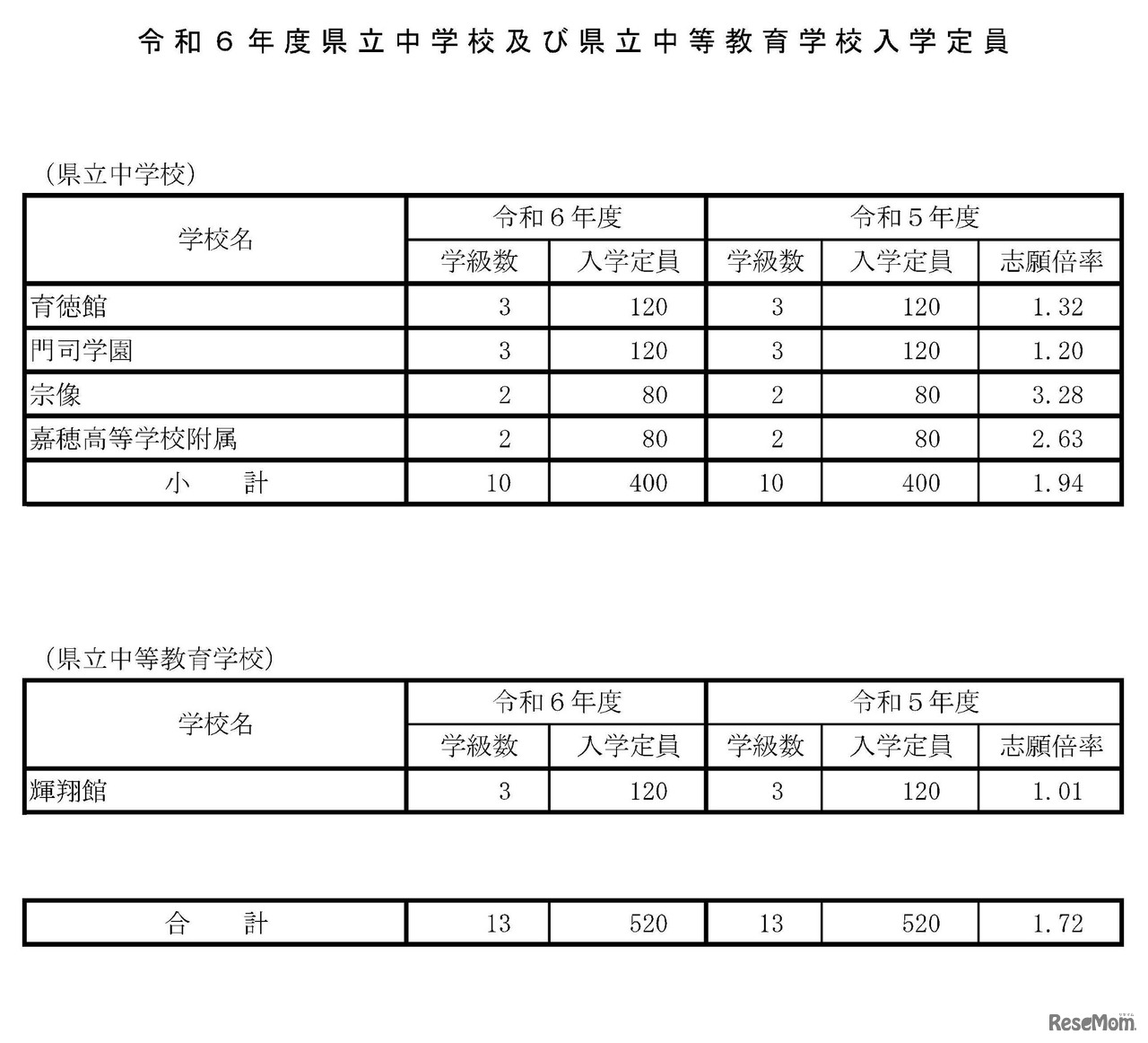 2024年度県立中学校および県立中等教育学校入学定員）