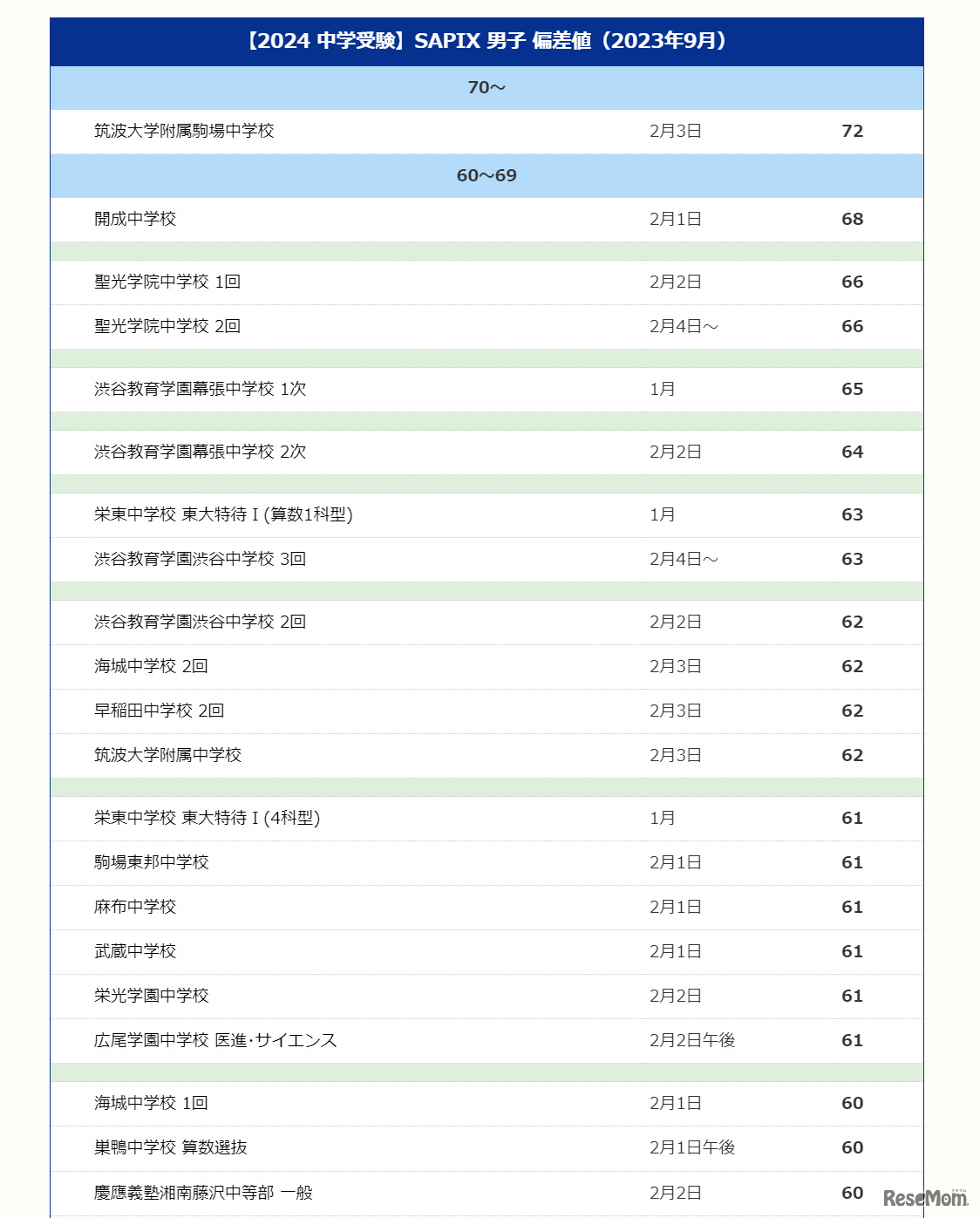 SAPIX提供資料をもとに編集部作成 ※偏差値50以上のリストは記事内のリンクより遷移