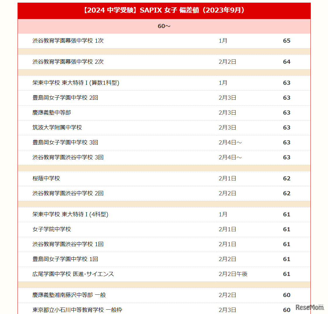 SAPIX提供資料をもとに編集部作成 ※偏差値50以上のリストは記事内のリンクより遷移
