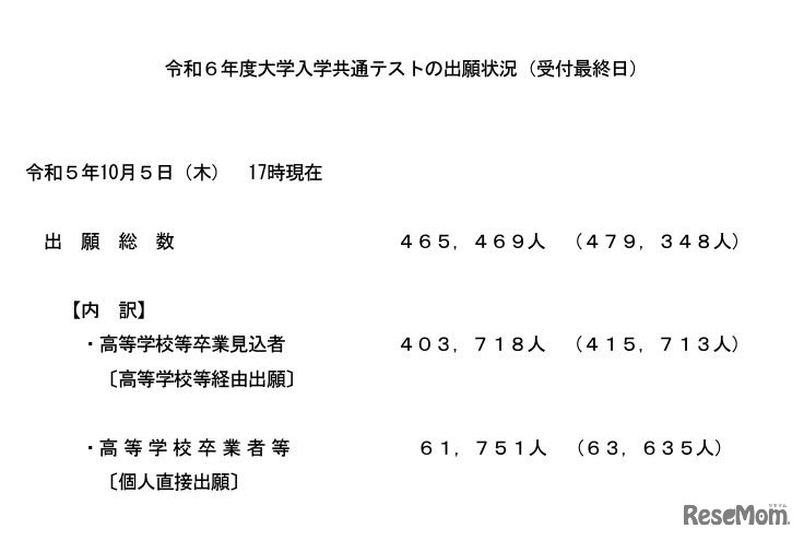 2024年度大学入学共通テストの出願状況（受付最終日）