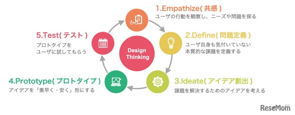 ロボティクス＆デザイン工学部のデザイン思考モデル