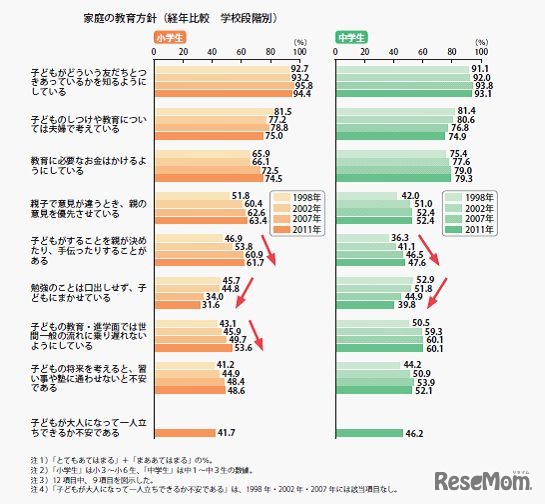 家庭の教育方針（学校段階別）