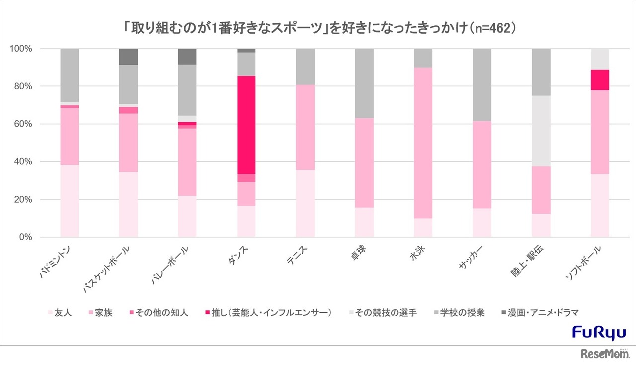 取り組むのが1番好きなスポーツを好きになったきっかけ