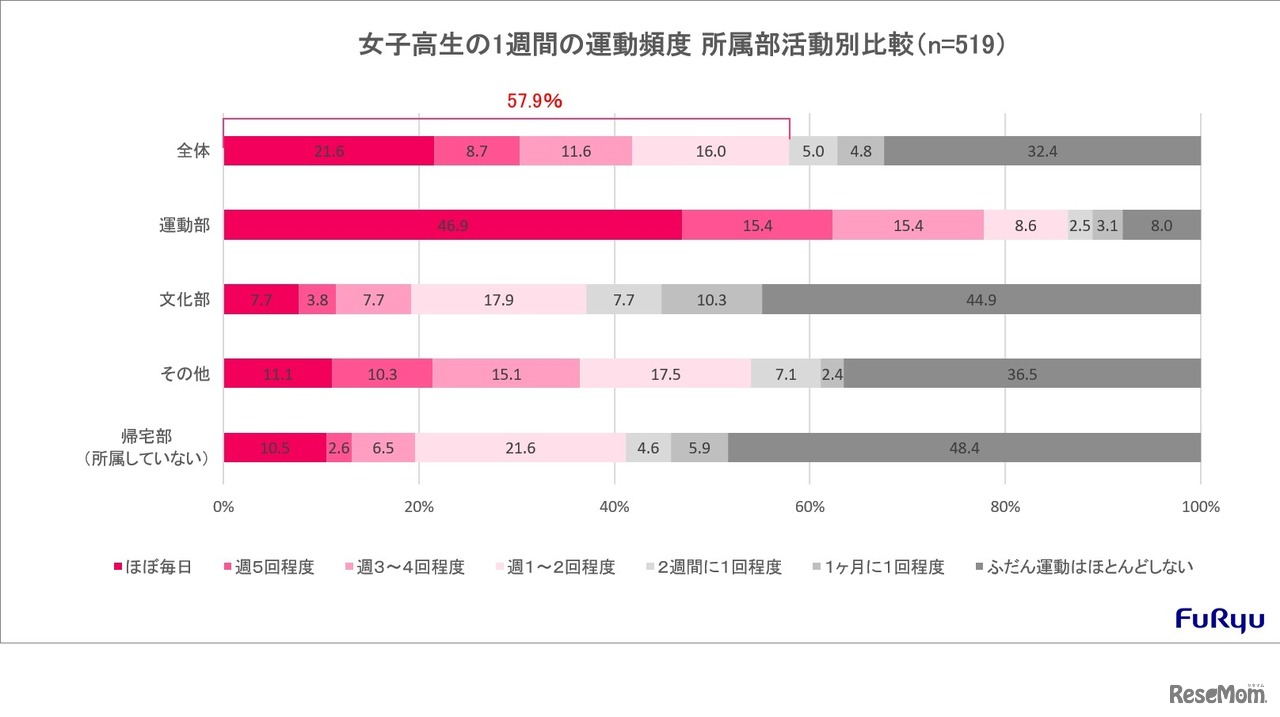 女子高生の1週間の運動頻度