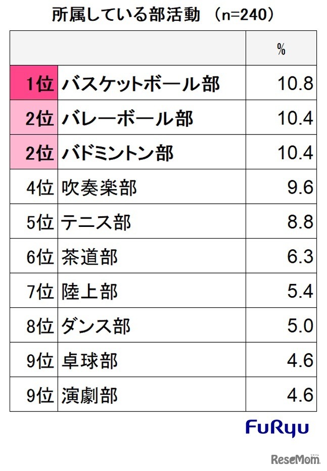 所属している部活動