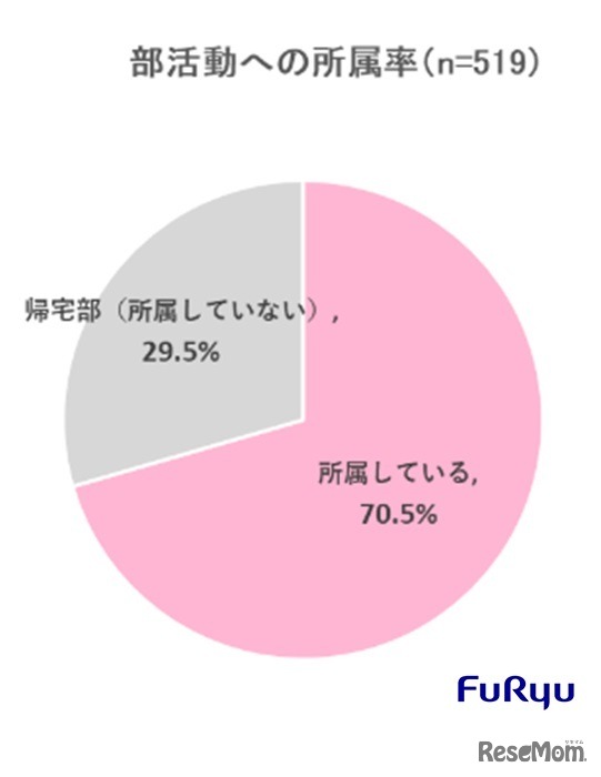 部活動への所属率