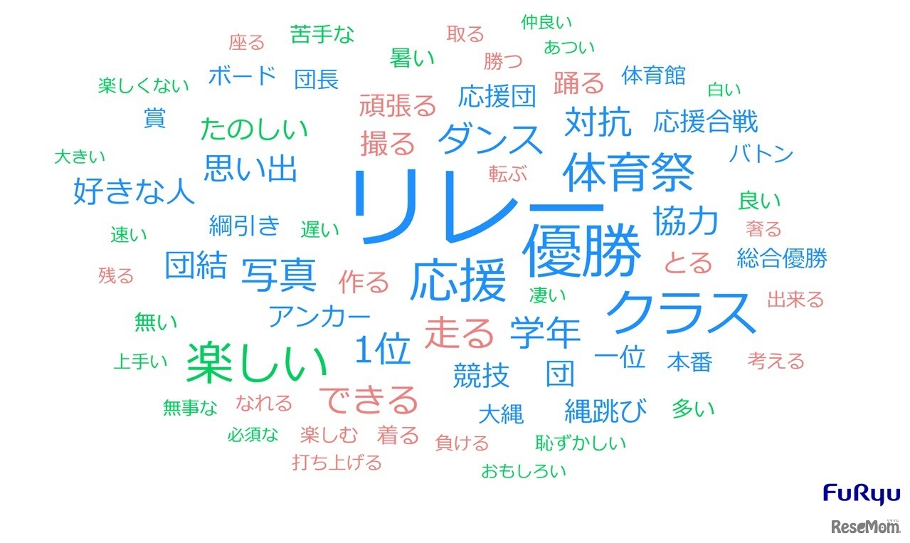 自身の体育祭の思い出