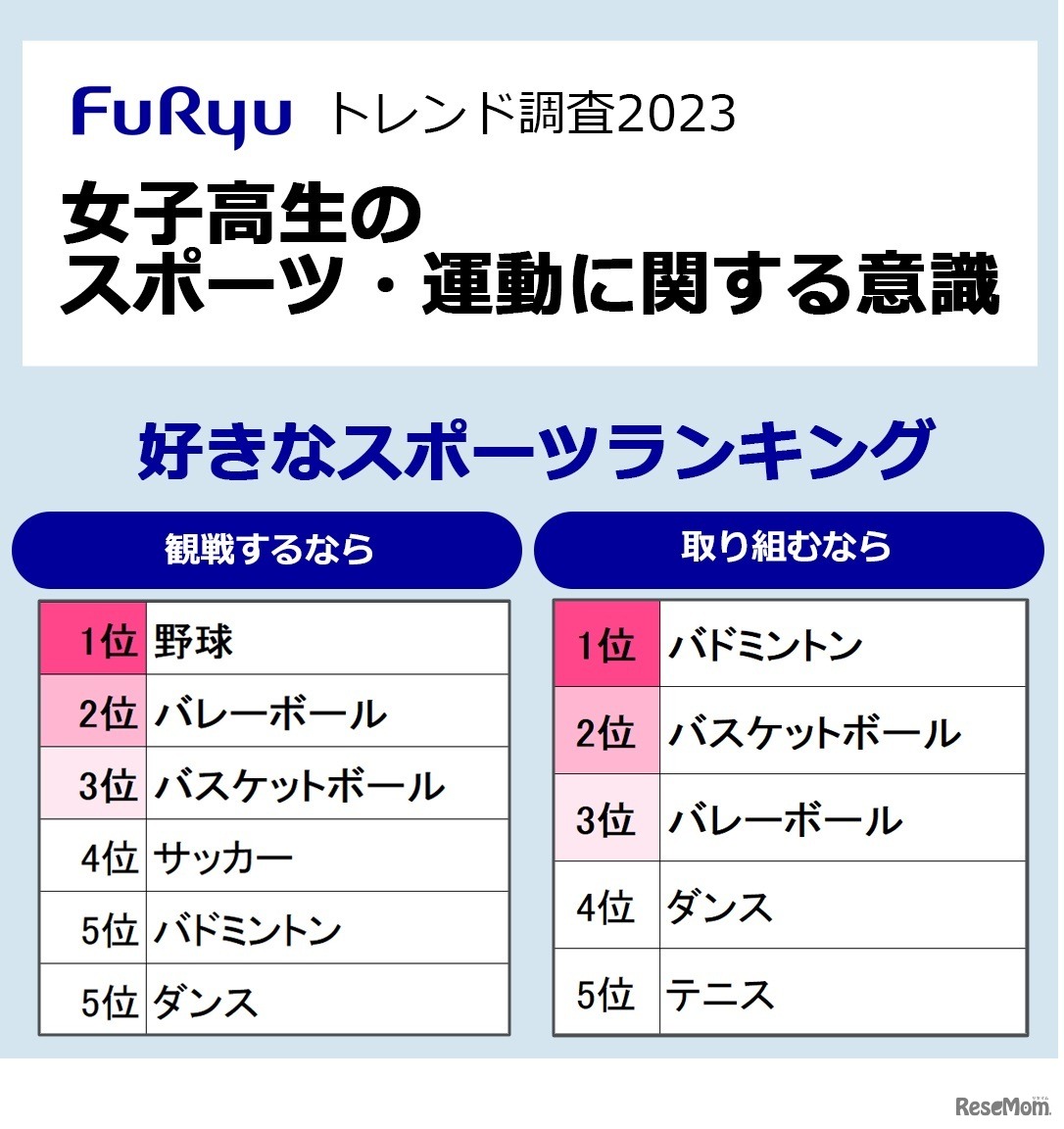 女子高生のスポーツ・運動に関する意識調査／好きなスポーツランキング