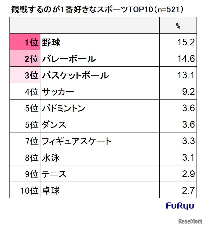 観戦するのが1番好きなスポーツ