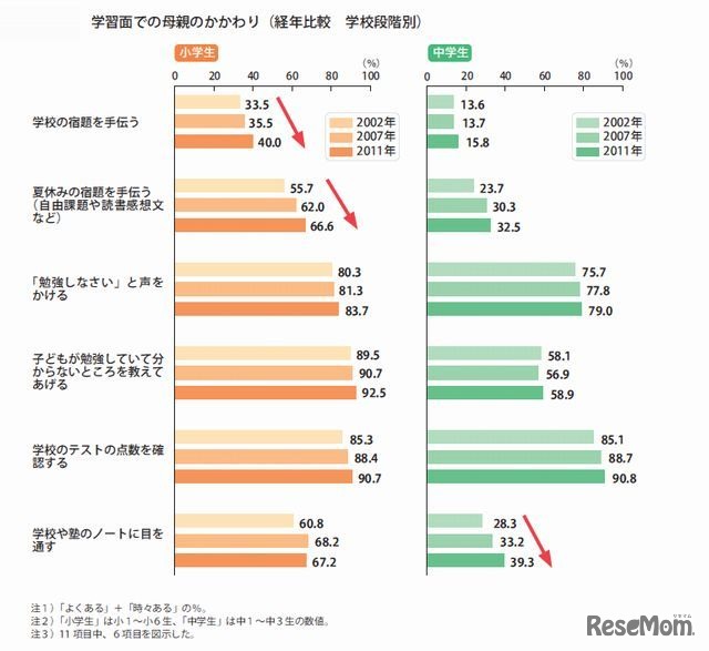 学習面での母親のかかわり（学校段階別）