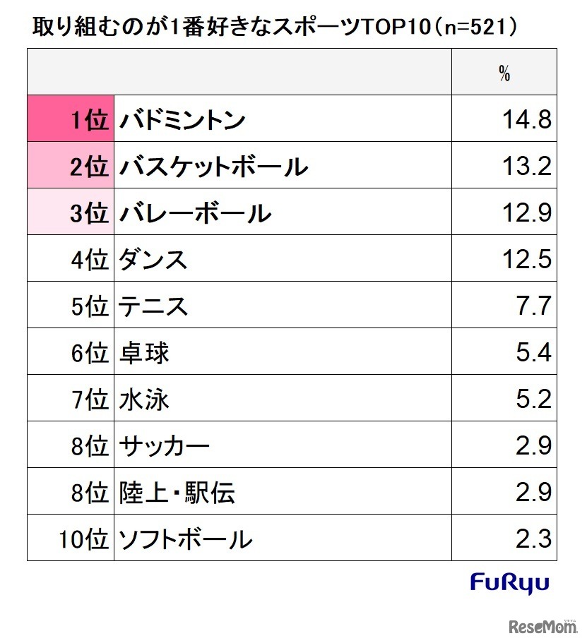 取り組むのが1番好きなスポーツ